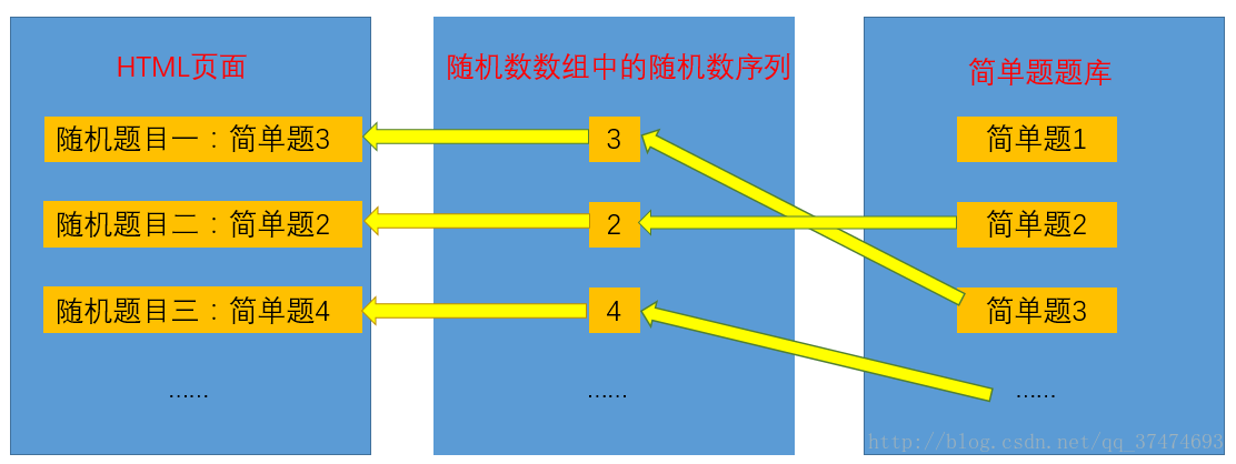 隨機出題實現思路