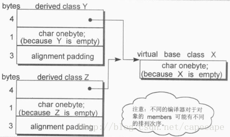 X,Y,Z的对象布局