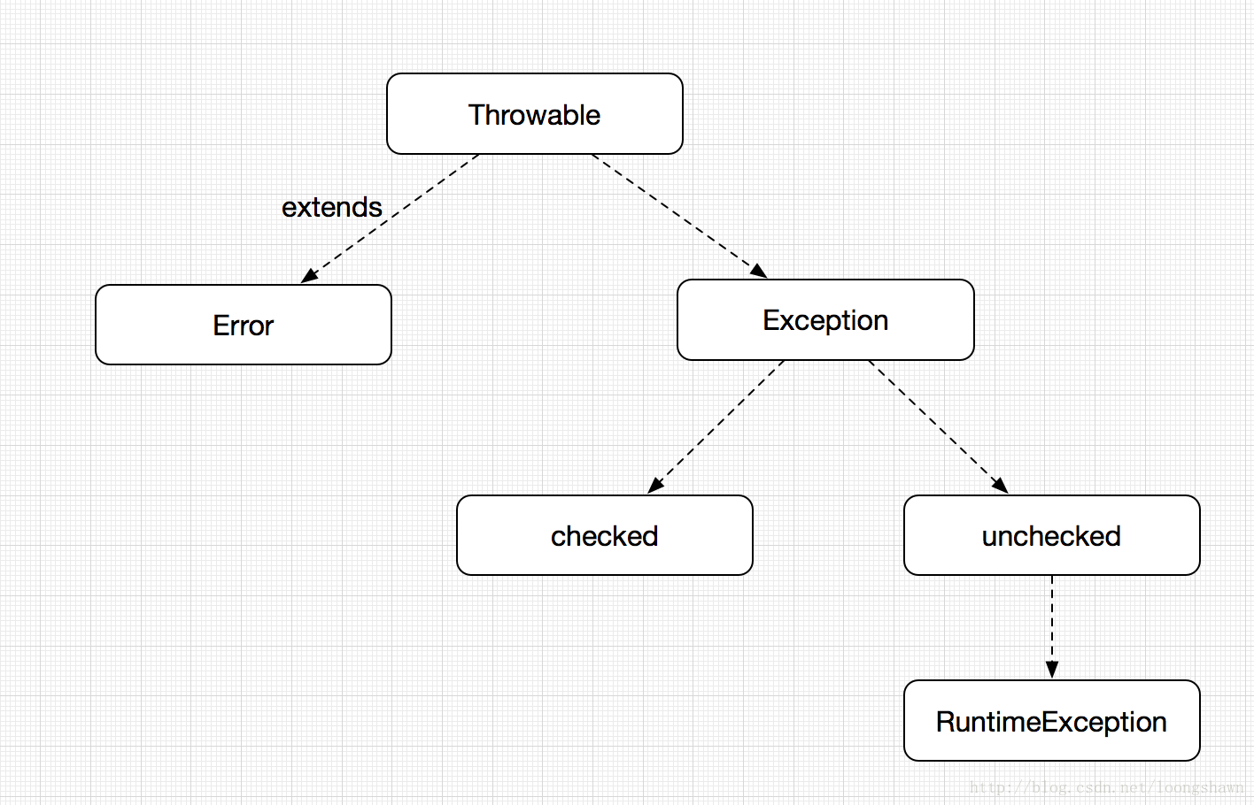 Exception value. Throwable java.