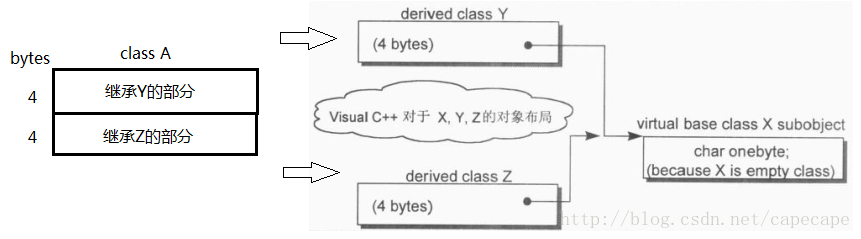 Visual C++ X,Y,X,Z的对象模型