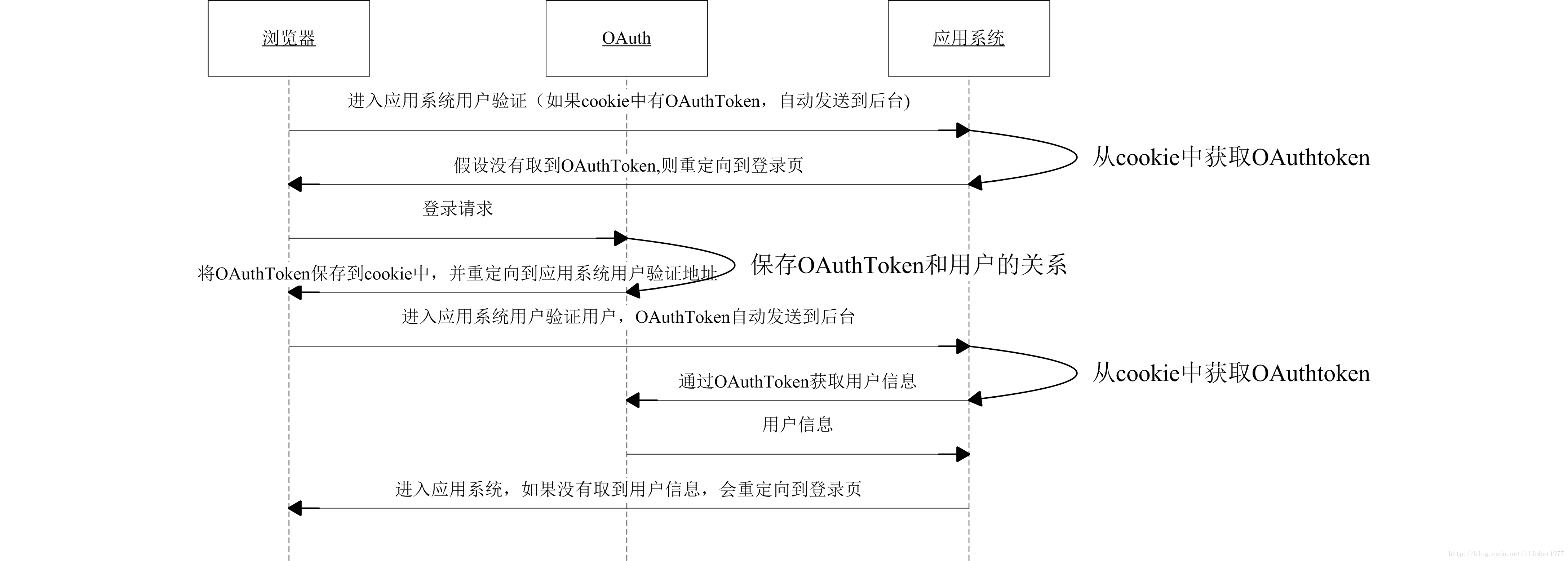 统一登录时序图