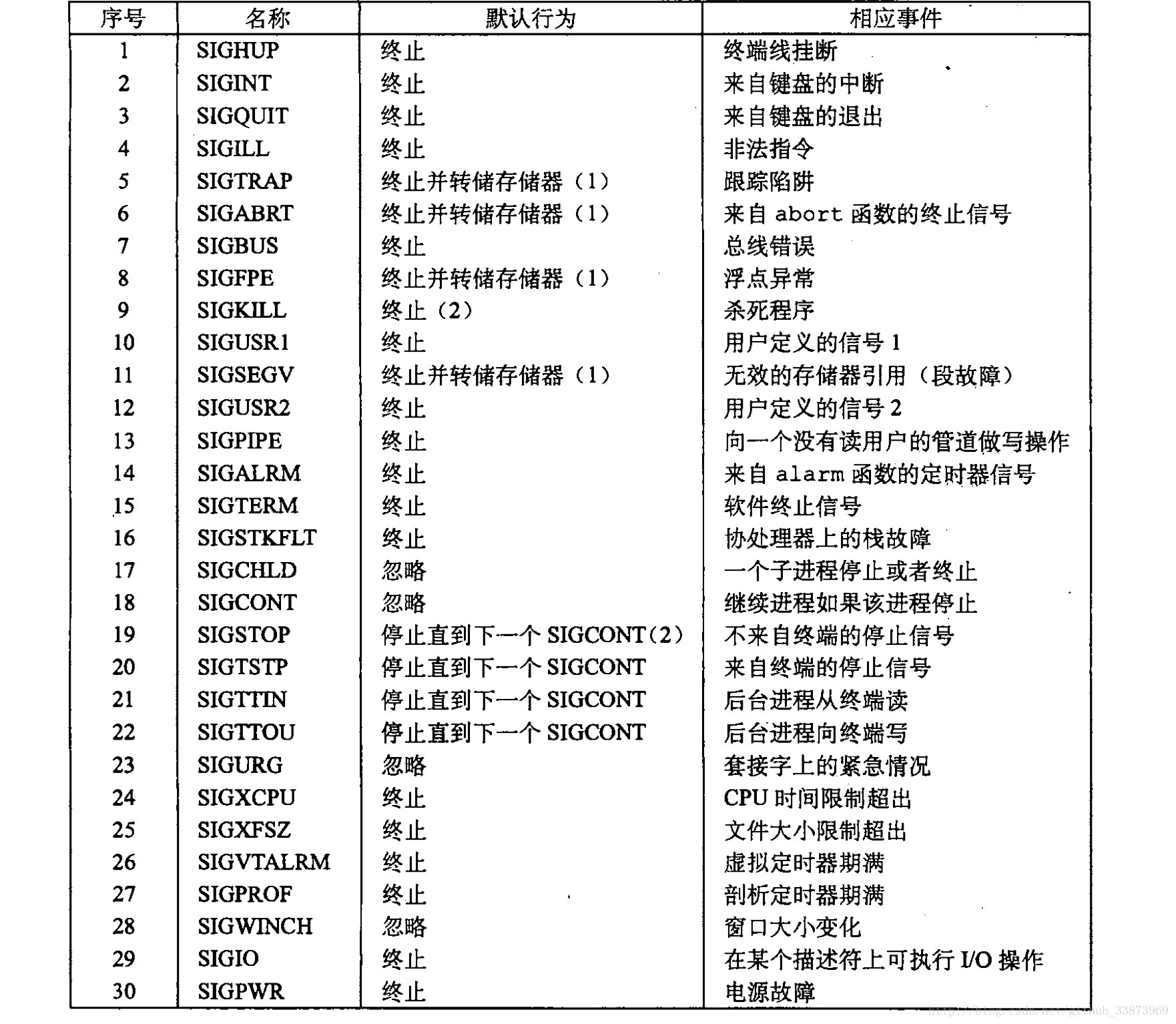 常见的SIGNAL信号类型