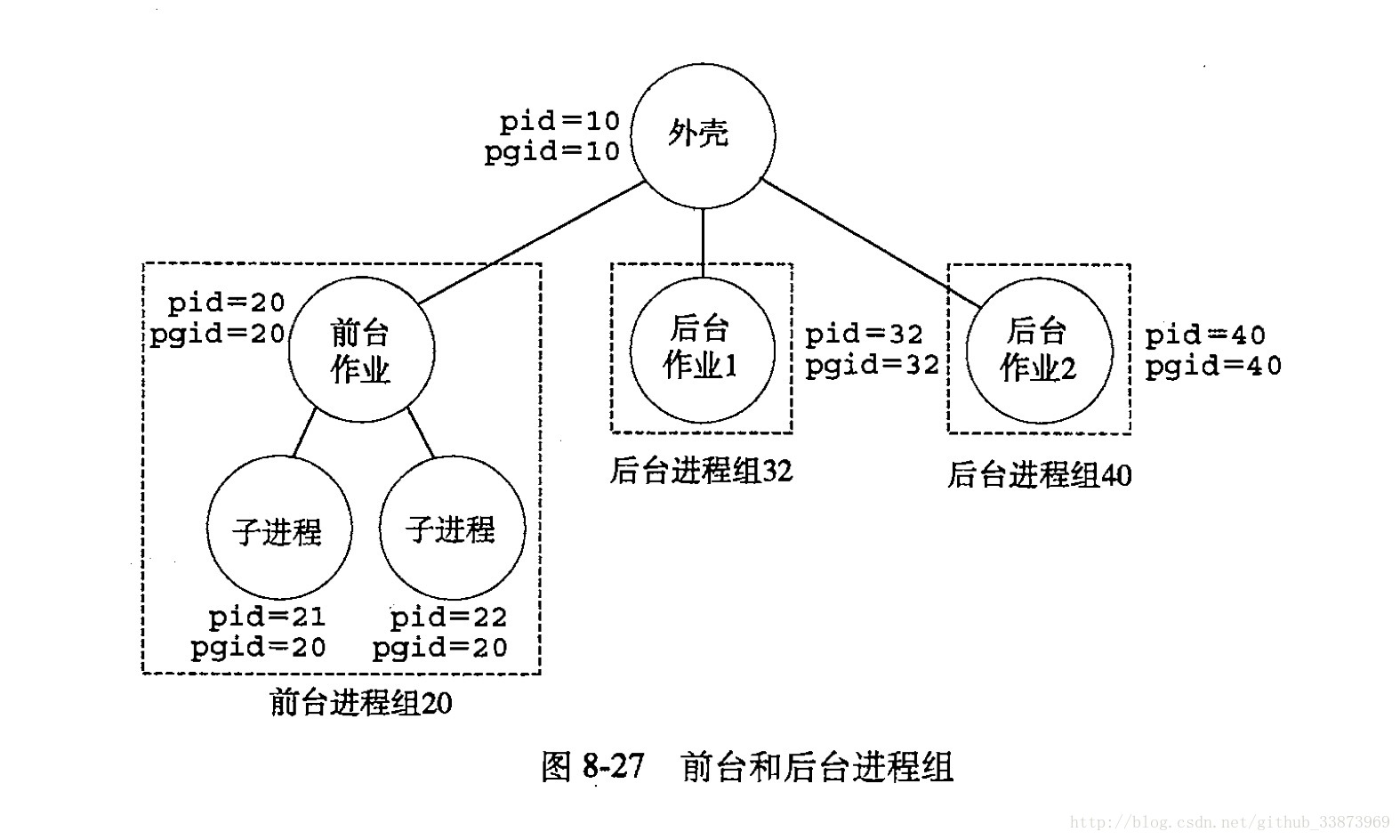 进程组的说明