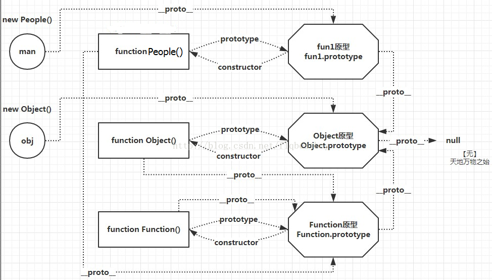 prototype 与 __proto__