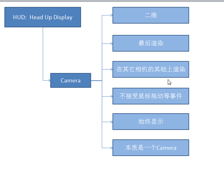 HUD渲染流程流程