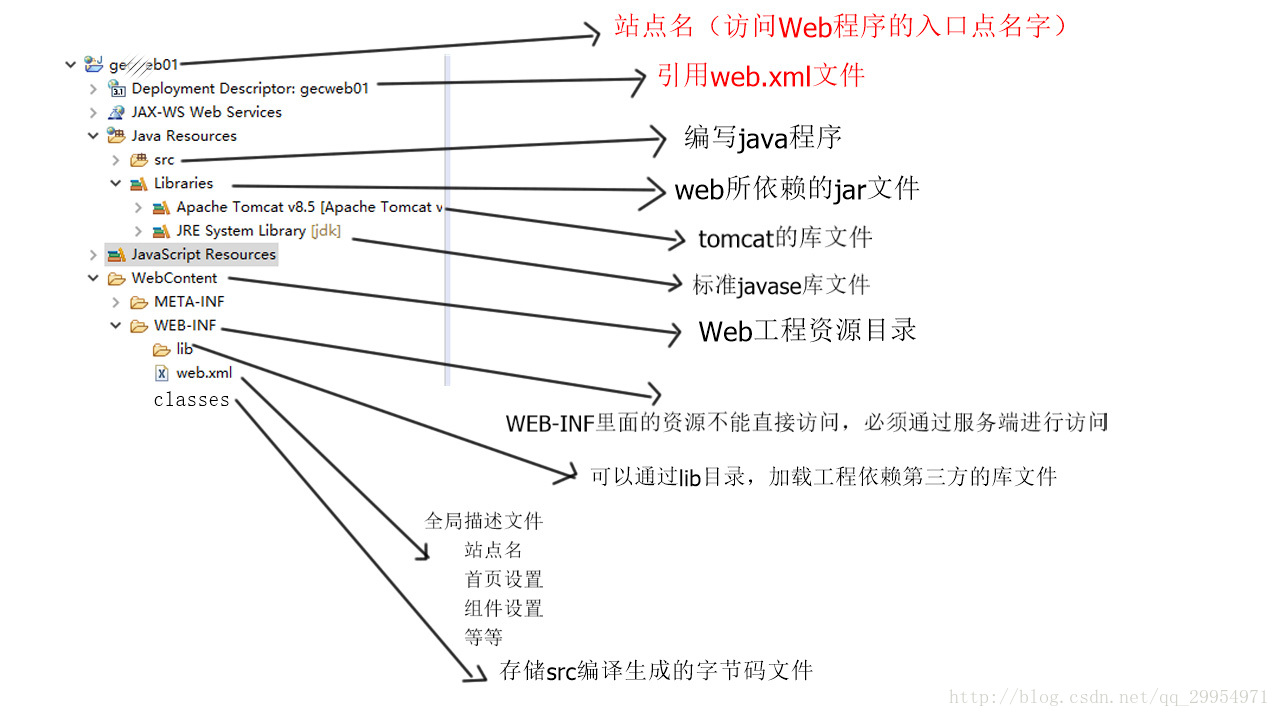 JavaWeb工程 目录结构***_java_03