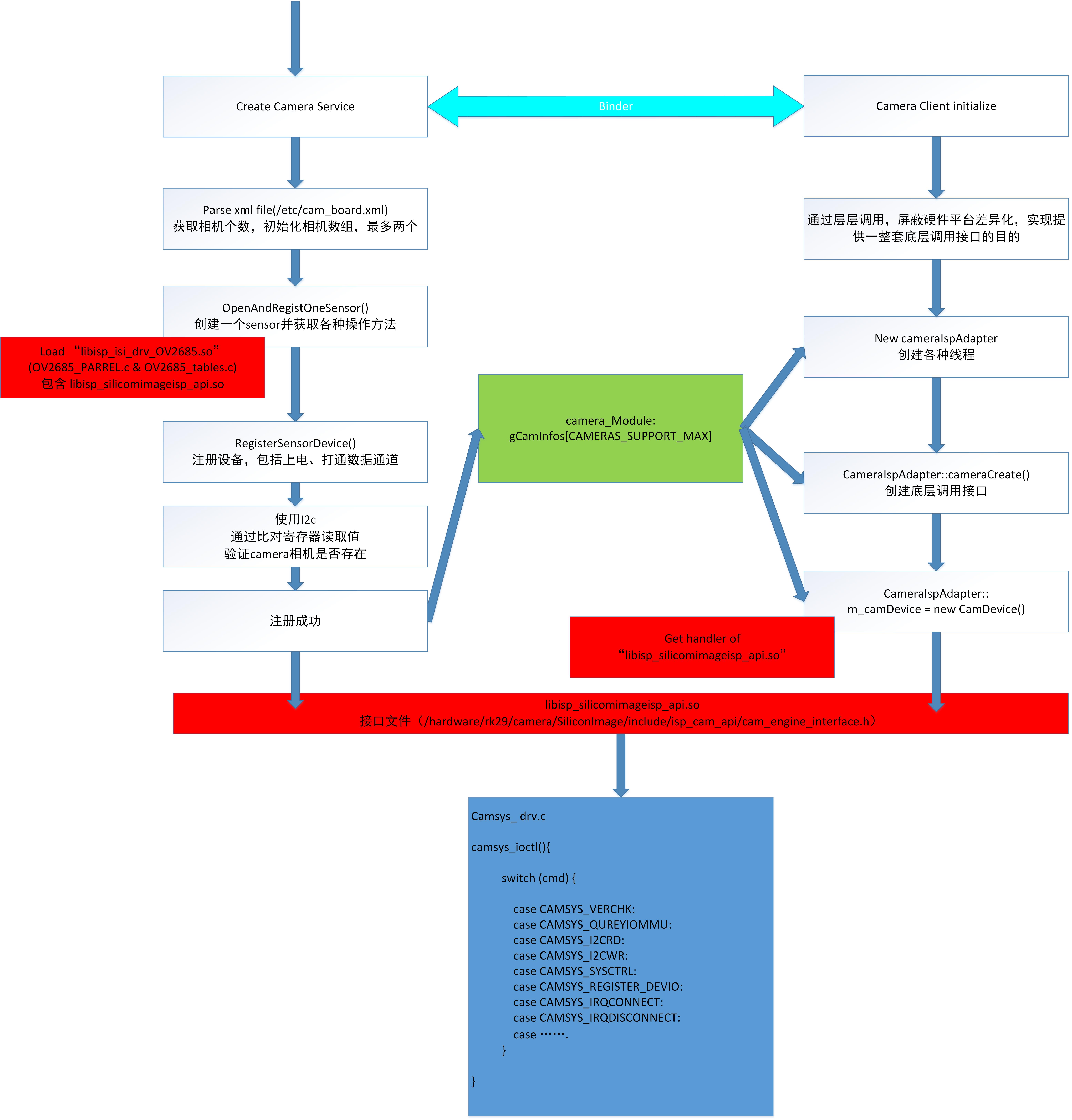 Android compiler system environment initialization process analysis ...