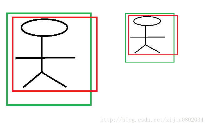 边框回归(Bounding Box Regression)详解