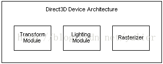 D3D9 设备架构