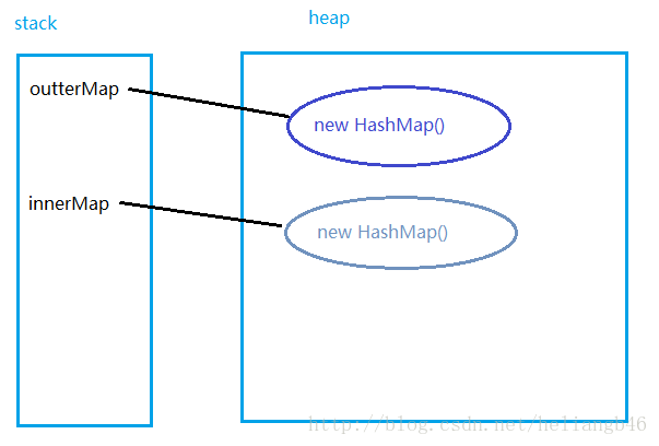 新建HashMap对象，并将引用赋值给innerMap