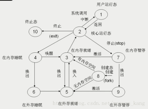 进程状态细化