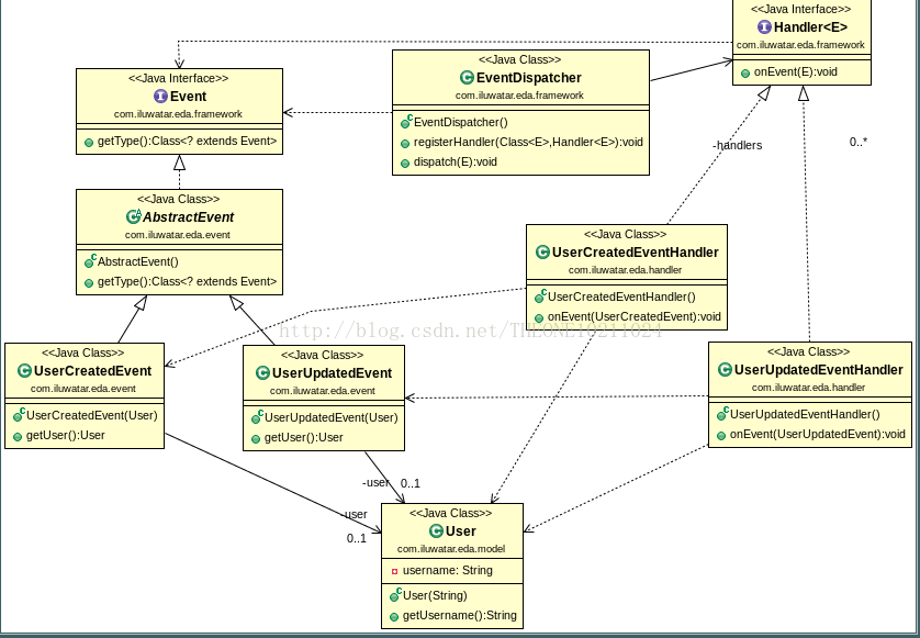 事件分发 Eventdispatcher 模式 Theone的专栏 Csdn博客 Eventdispatcher