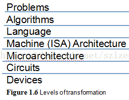 levels of transformation