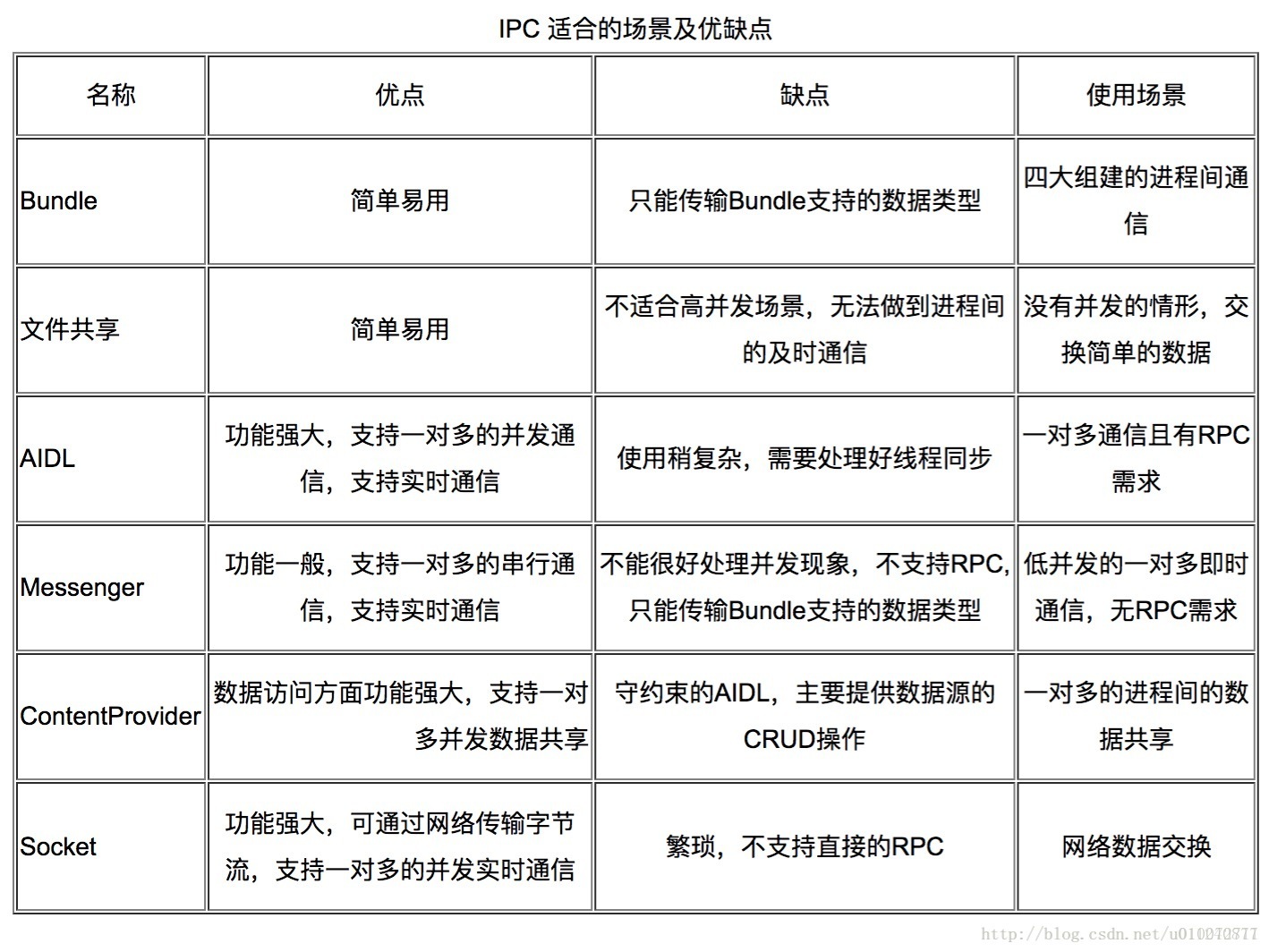 简明精要Android IPC通信