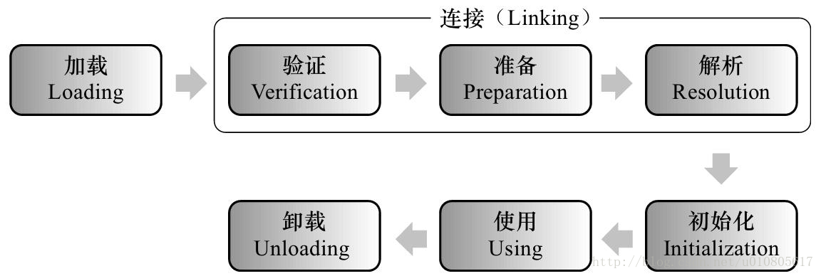 類生命週期