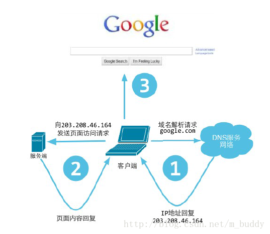 网址访问流程