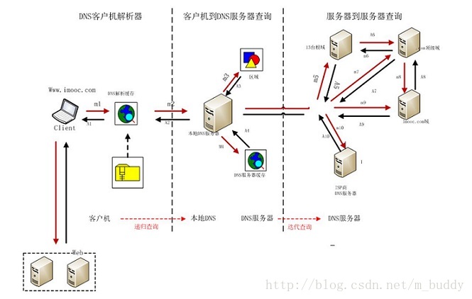 DNS地址解析流程