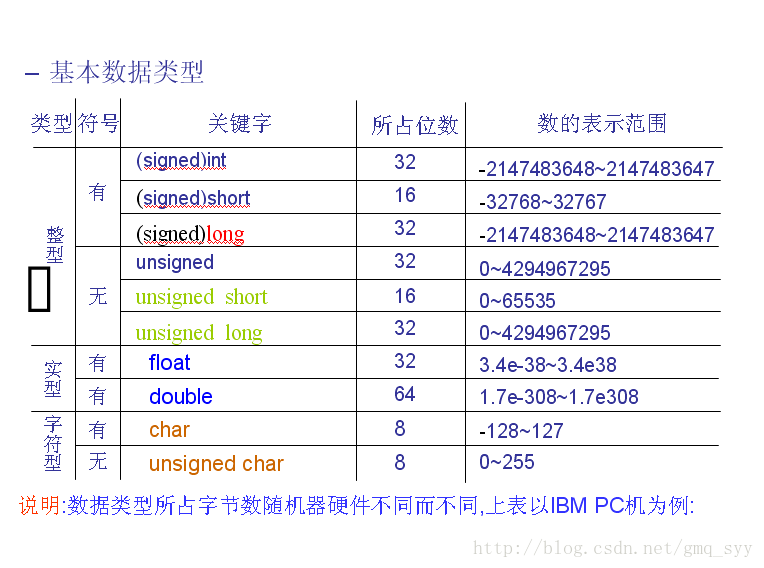 c语言数据类型