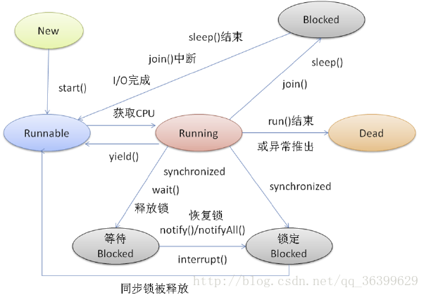 线程的关系