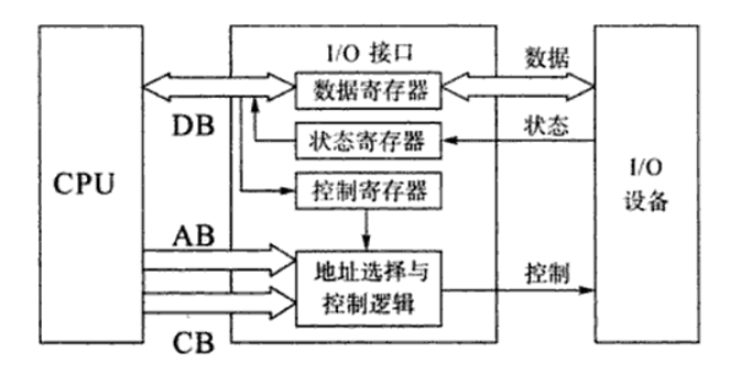 I/O port addressing method and I/O memory - Programmer Sought