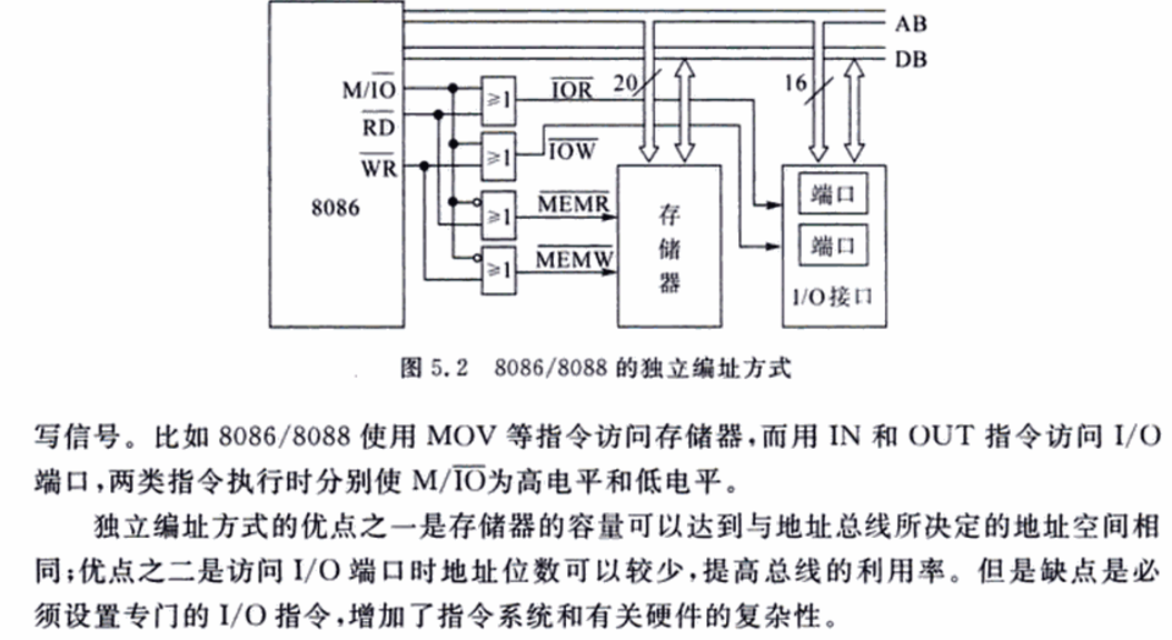 I/O port addressing method and I/O memory - Programmer Sought