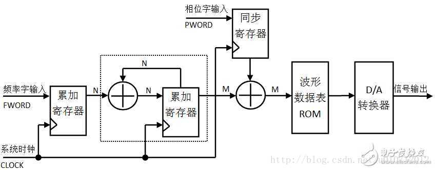 基于DDS思路的DTMF信号的生成