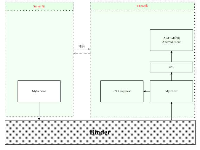 Android client uses Socket to communicate - Programmer Sought