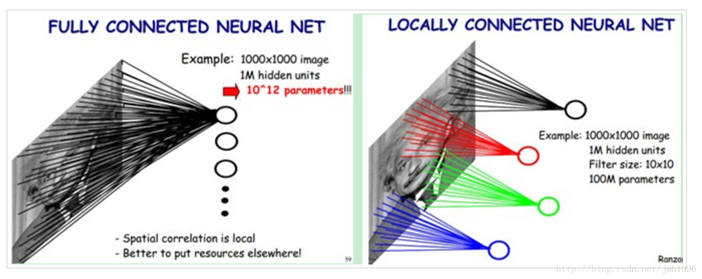 Local connection. Fully connected Neural Network. Сверточная сеть keras. ALEXNET нейросеть. Сиамская свёрточная нейронная сеть.