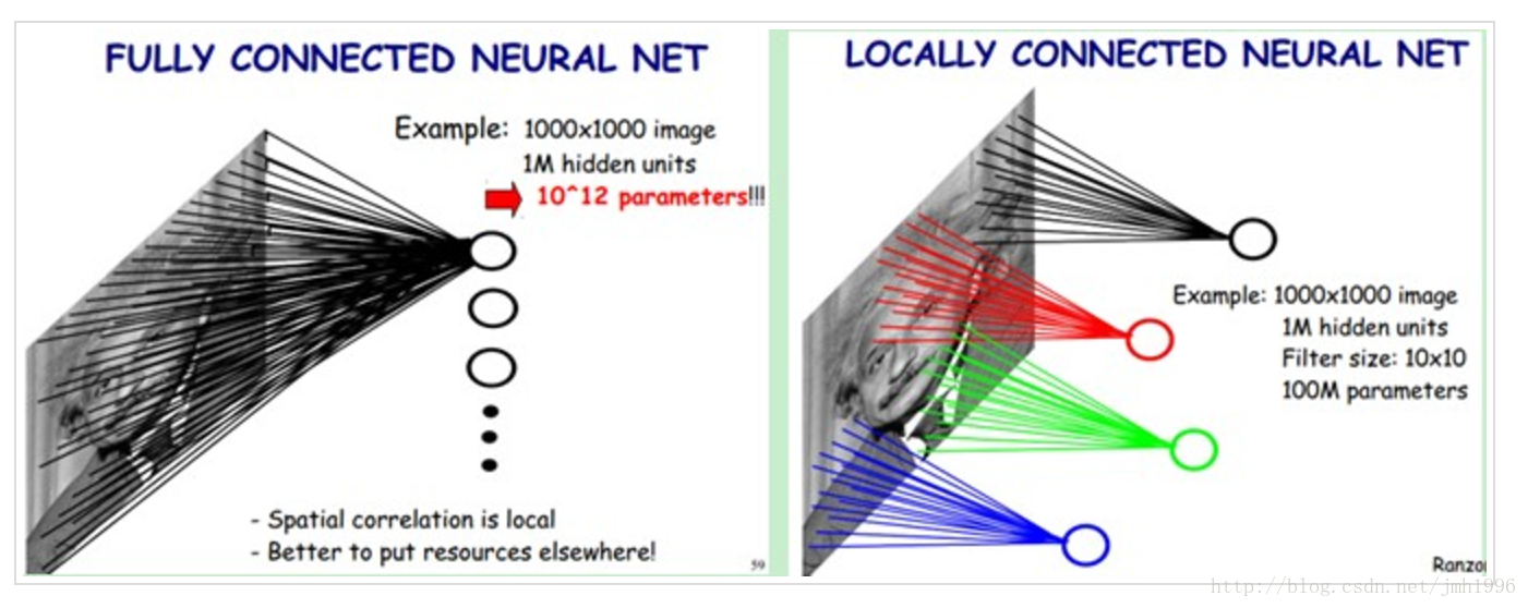 圖1.全連線網路的缺陷與CNN的區域性連線