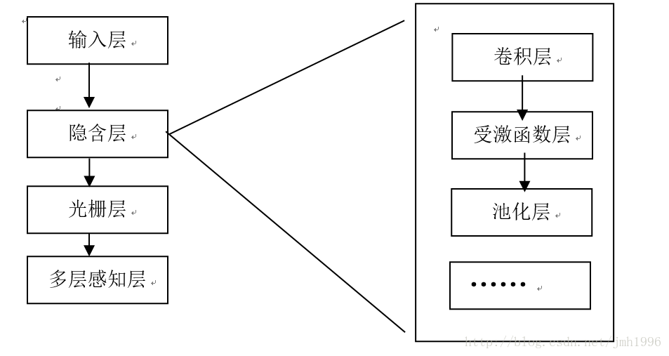 一般CNN高層結構