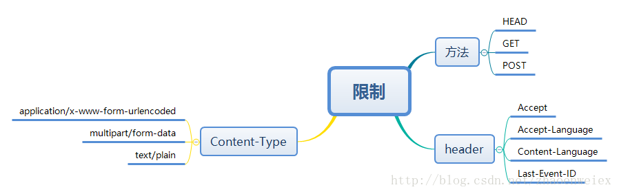 CORS的限制