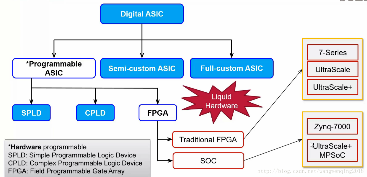 Xilinx FPGA 同ASIC的关系