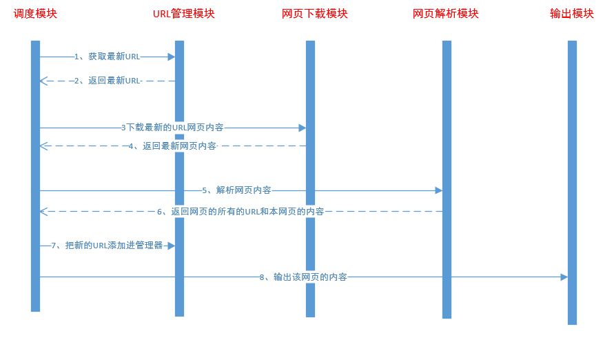 Python爬虫，爬取百度百科词条