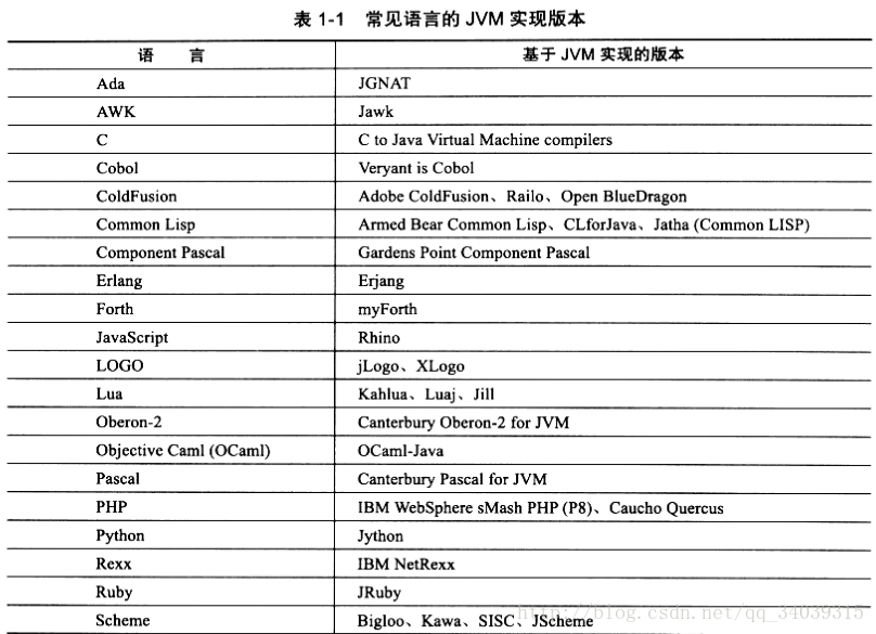 JVM之上的其他语言实现