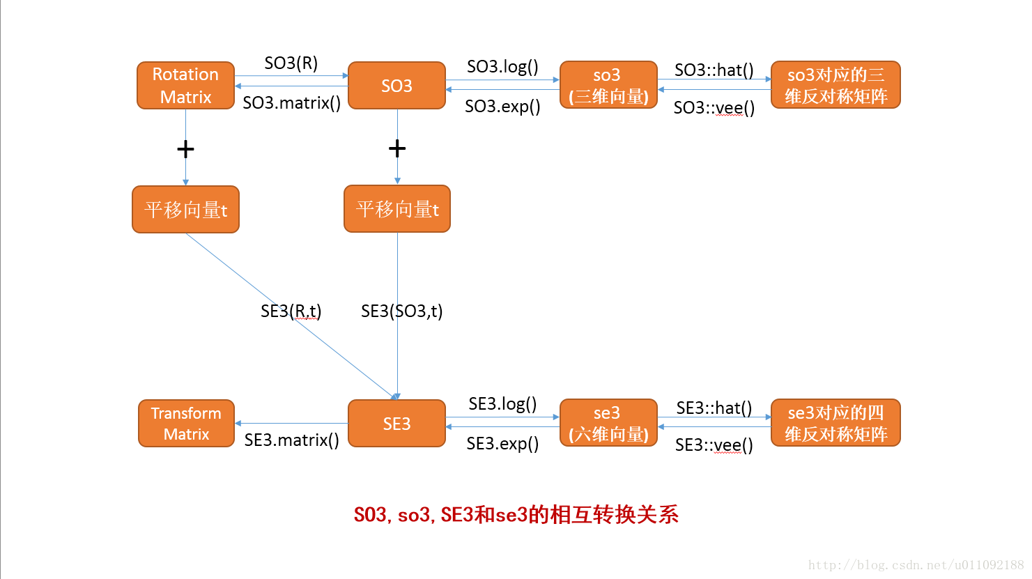 SO3,so3,SE3和se3的相互转换关系