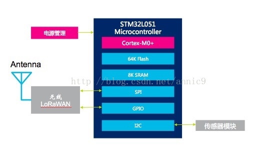 基于STM32L051的物联网无线通讯解决方案（低功耗广域网网关）