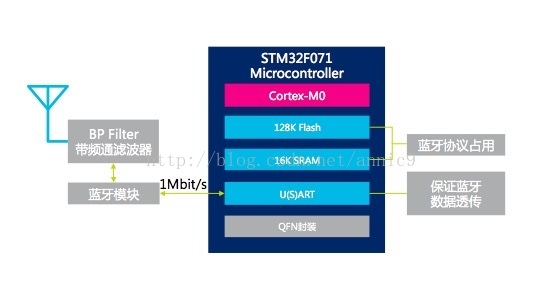 基于STM32F071的蓝牙双模高速数据传输