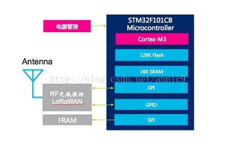 基于STM32F101的APC950 RF扩频无线组网集中器模块