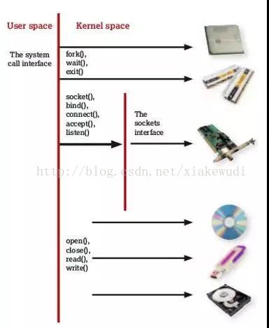 台前幕后! Linux 内核 kernel 工作原理