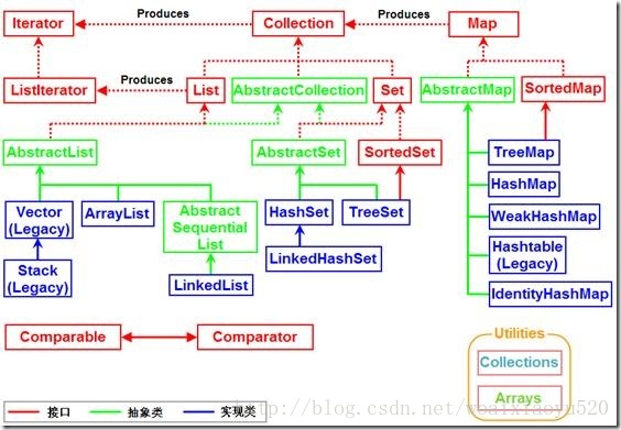 Java集合类