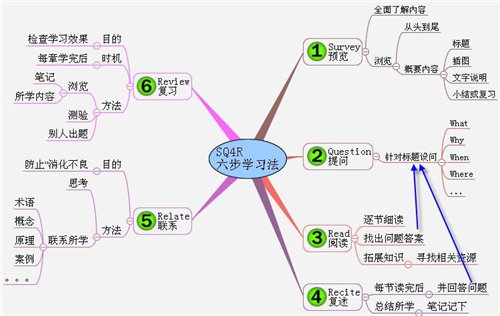 分享6个关于自主学习的思维导图模板