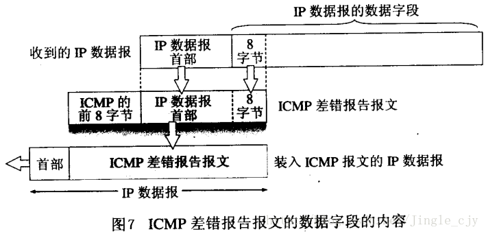ICMP差错报告报文格式