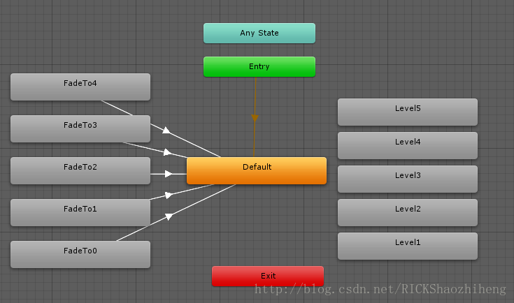 [Unity] AnimatorStates中的write defaults详解