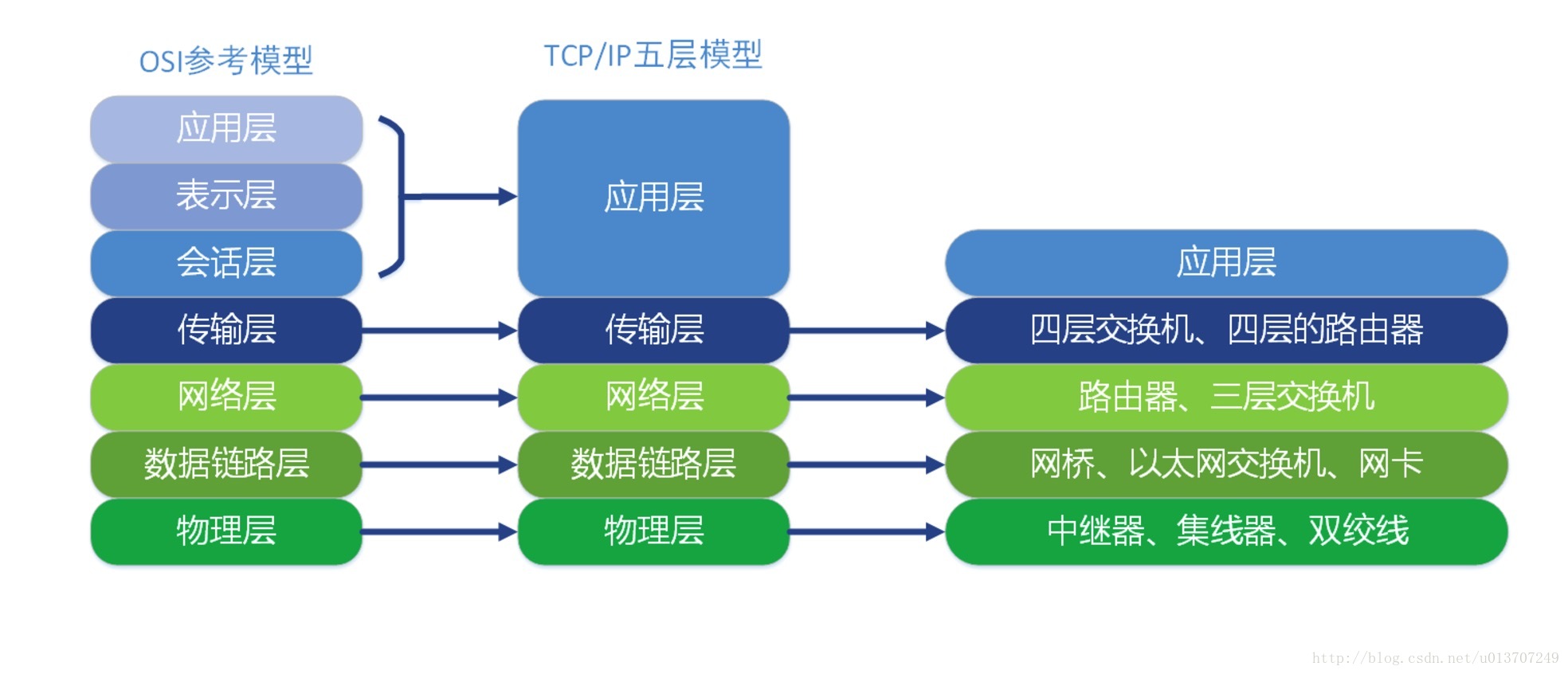 OSI七层模型（设备类型）