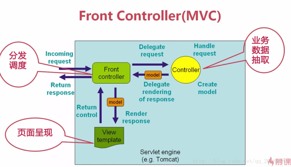 Spring MVC流程架构图