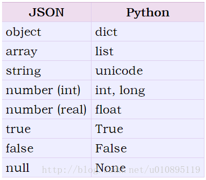 python解析json文件回顾(load/loads)
