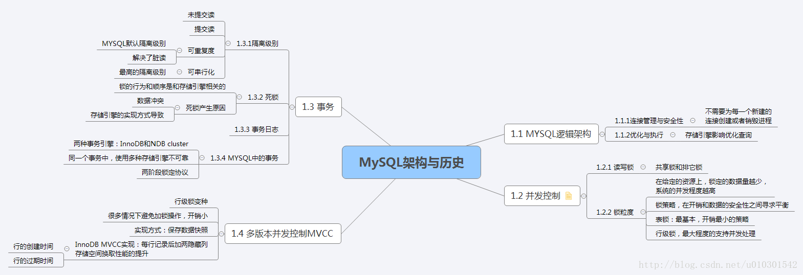 第一章 MySQL架构与历史