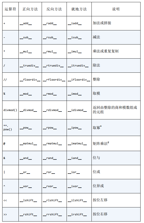 中缀运算符方法的名称是什么_java中位移运算符「建议收藏」