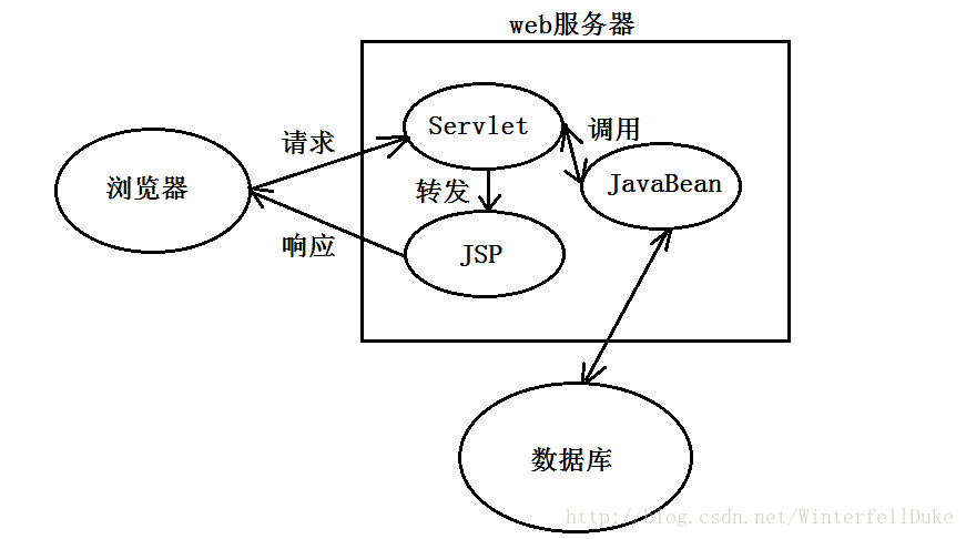 Javaweb的JSPModel2