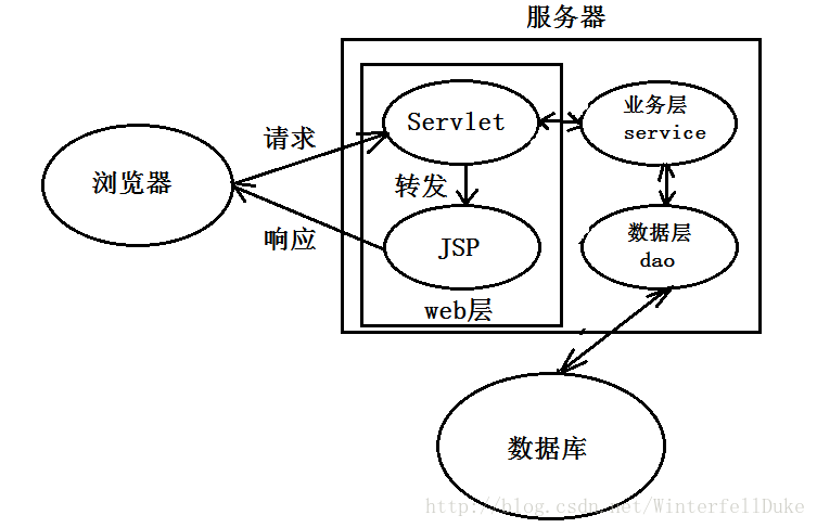 Javaweb经典三层框架